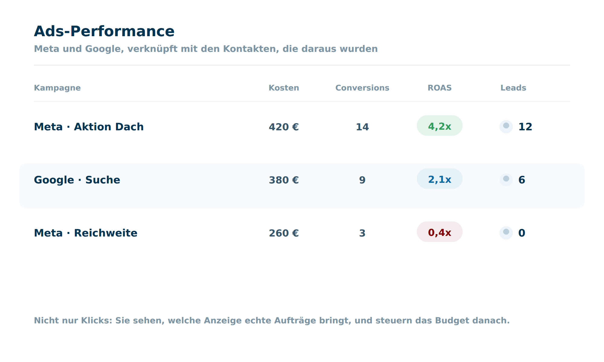 Eine Ads-Performance-Tabelle in Octoserv mit Meta- und Google-Kampagnen, ihren Kosten, Conversions und ROAS sowie der Zahl der daraus entstandenen Leads