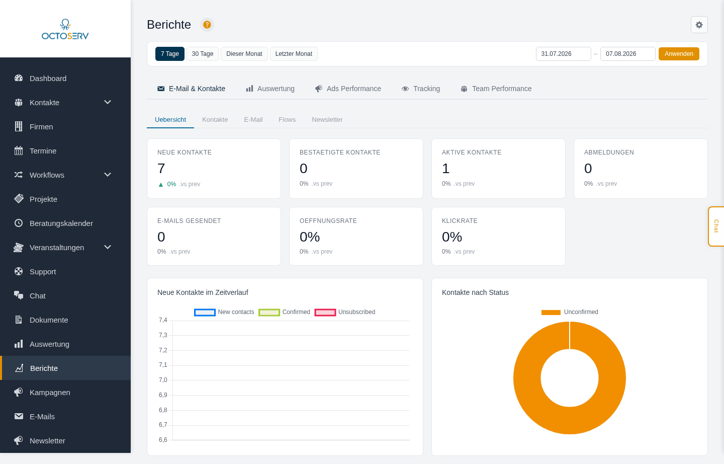 Das Berichte-Dashboard in Octoserv: Kennzahlen zu neuen, bestätigten und aktiven Kontakten, ein Zeitverlauf neuer Kontakte, eine Statusverteilung als Donut und Filter über E-Mail, Auswertung, Ads und Tracking