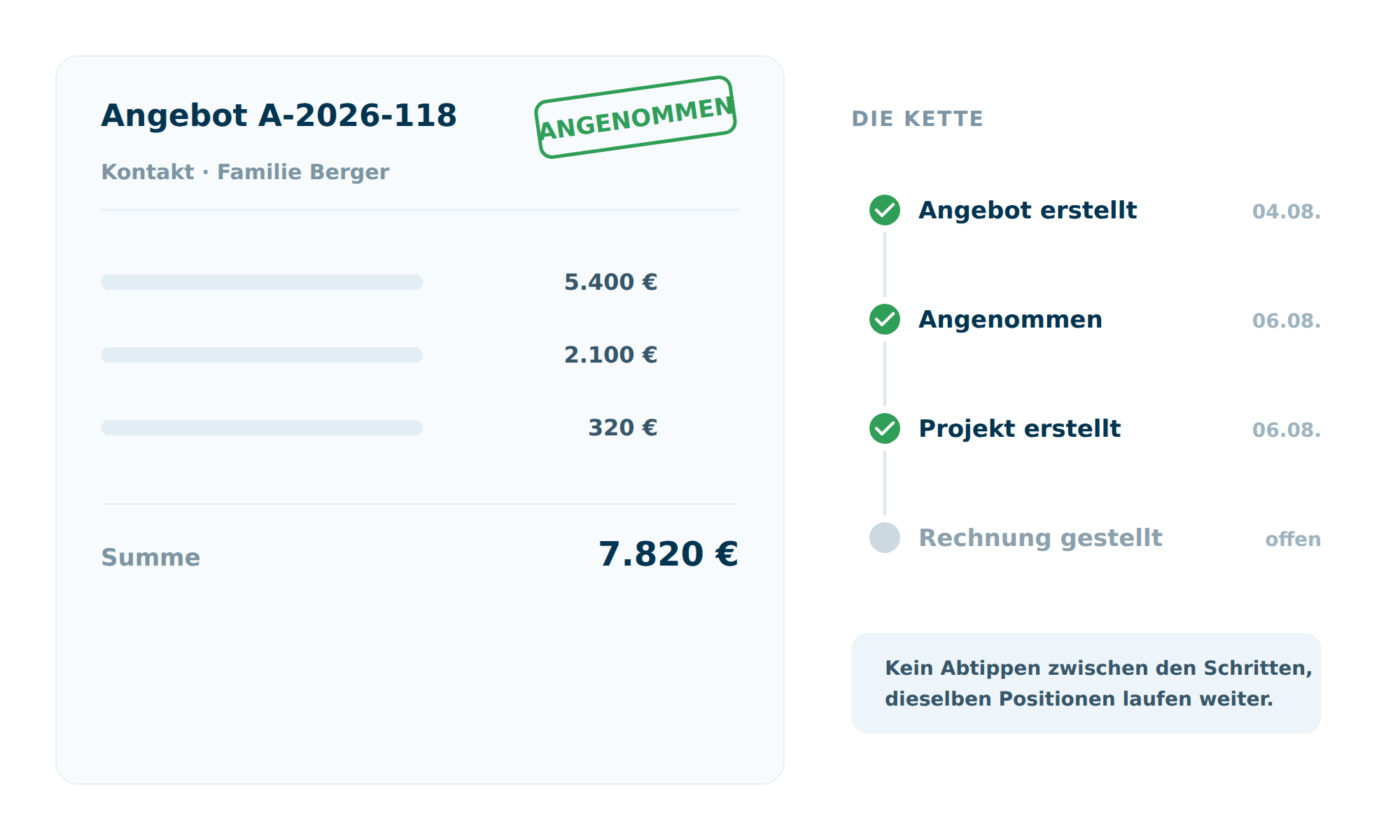 Ein angenommenes Angebot in Octoserv mit Positionen und Summe, daneben eine Zeitleiste der Kette von Angebot erstellt über angenommen und Projekt erstellt bis zur Rechnung
