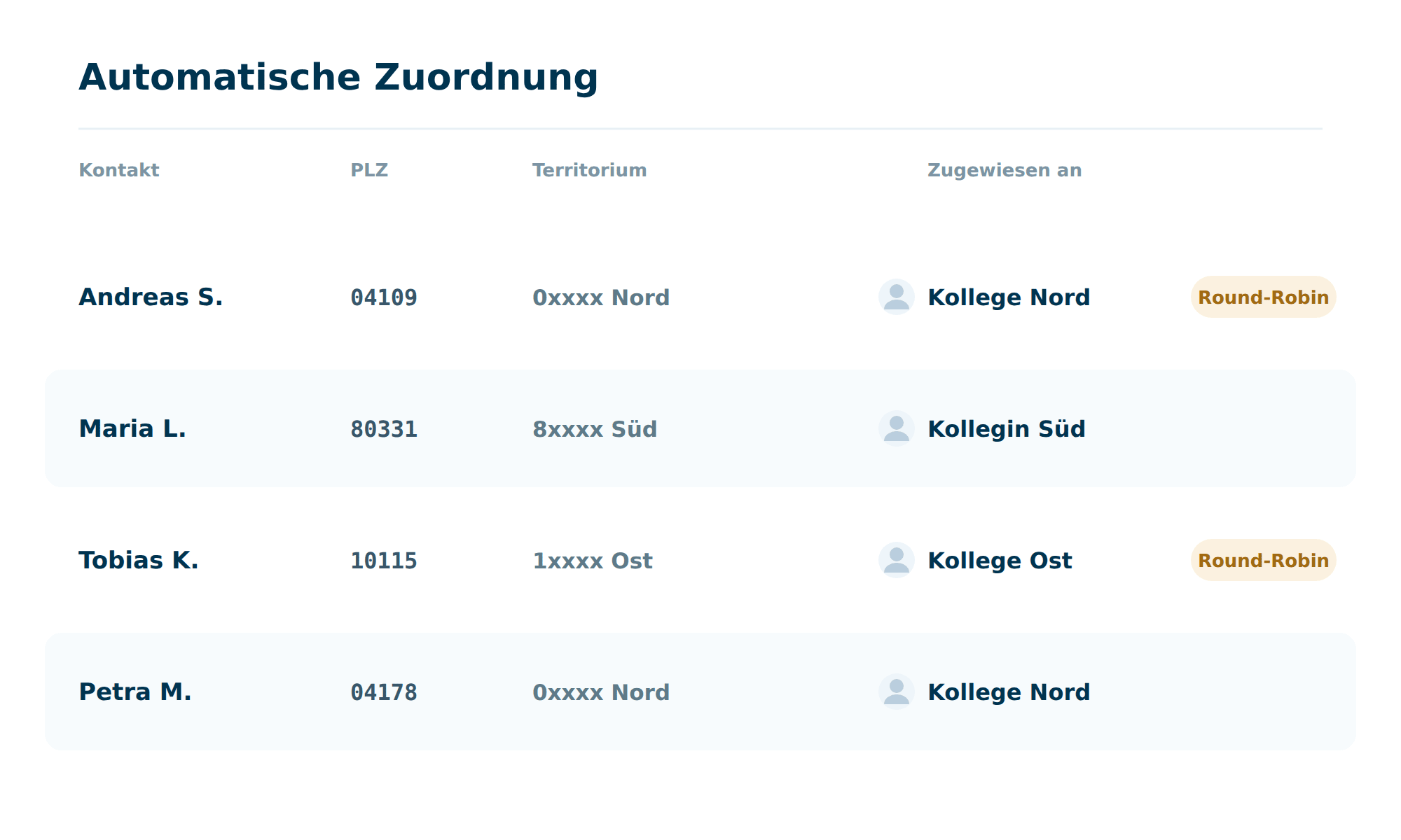 Eine Zuordnungstabelle in Octoserv: eingehende Kontakte mit PLZ, erkanntem Territorium und dem automatisch zugewiesenen Kollegen, mehrere im selben Gebiet per Round-Robin verteilt