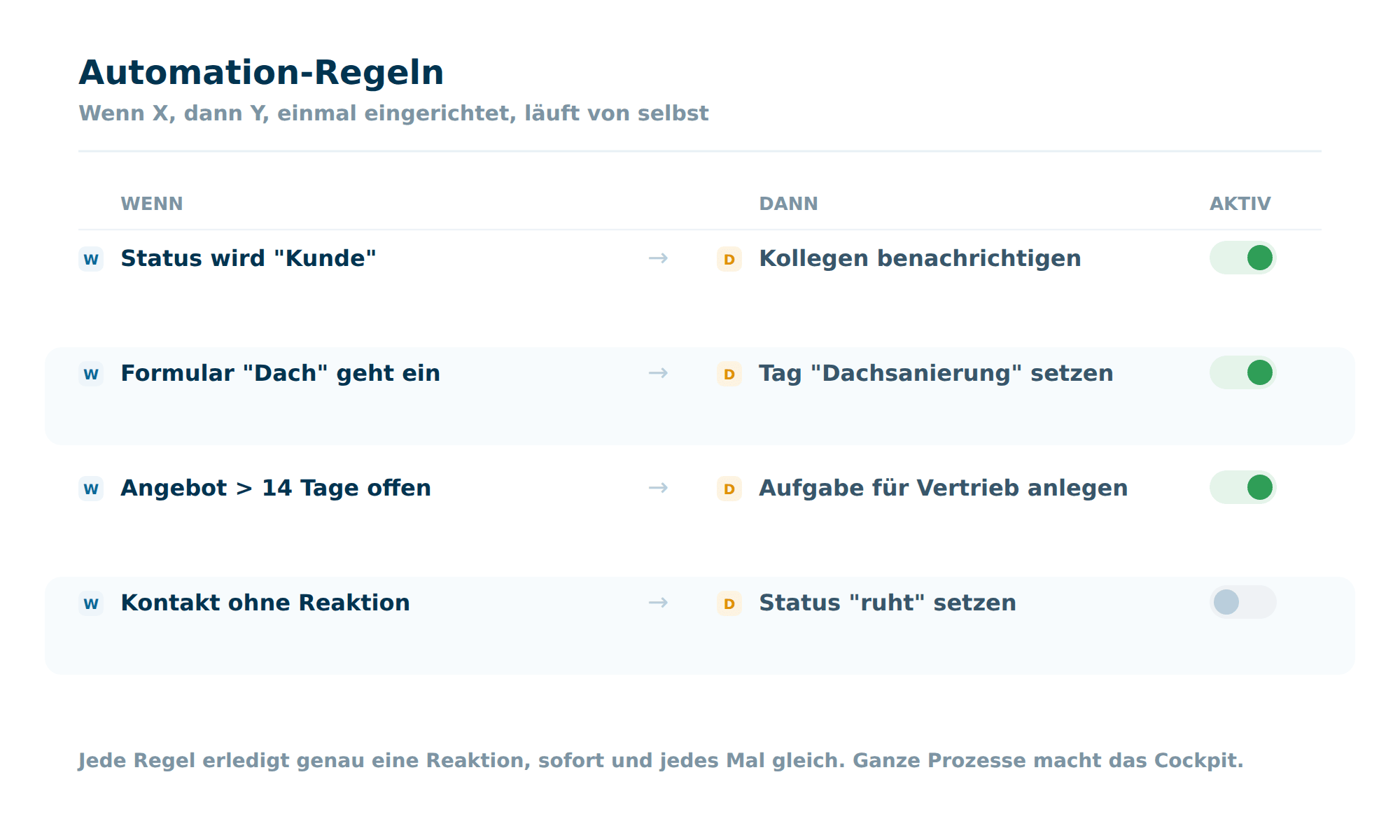 Eine Liste von Automation-Regeln in Octoserv, jede mit einer Wenn-Bedingung, einer Dann-Aktion und einem Schalter, der anzeigt, ob die Regel aktiv ist