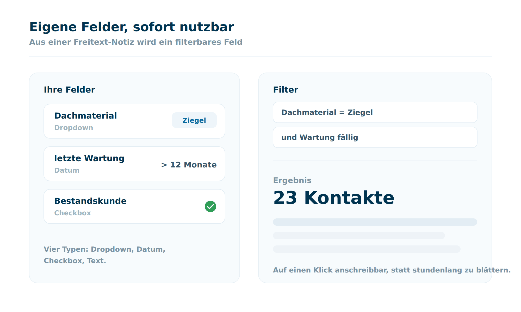 Benutzerdefinierte Felder in Octoserv: Dachmaterial als Dropdown, letzte Wartung als Datum und Bestandskunde als Checkbox, daneben ein Filter, der daraus 23 anschreibbare Kontakte macht