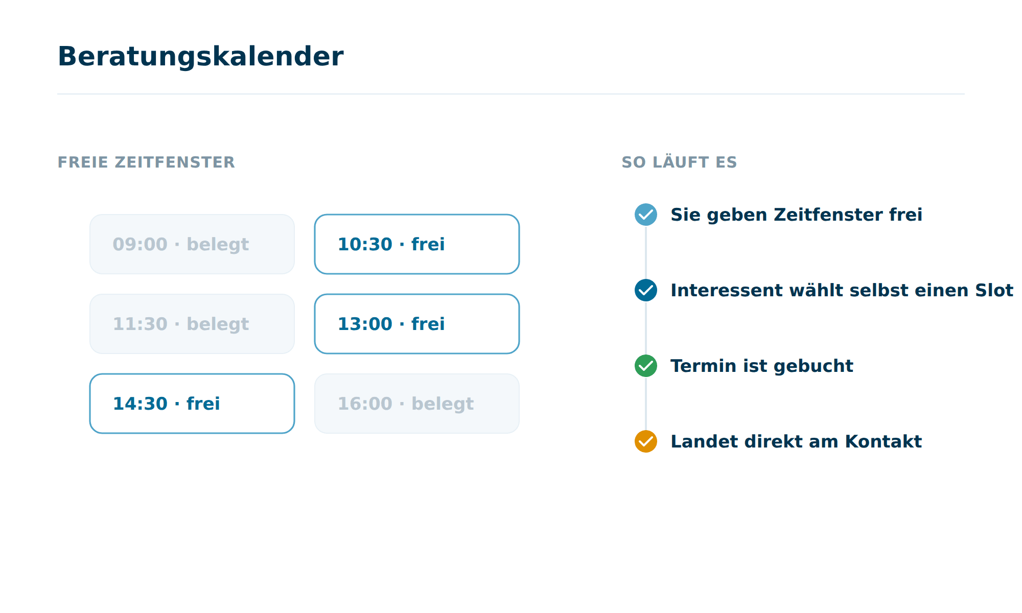 Der Beratungskalender in Octoserv: eine Übersicht freier und belegter Zeitfenster, aus denen der Interessent selbst wählt, daneben der Ablauf von der Freigabe bis zum Termin am Kontakt