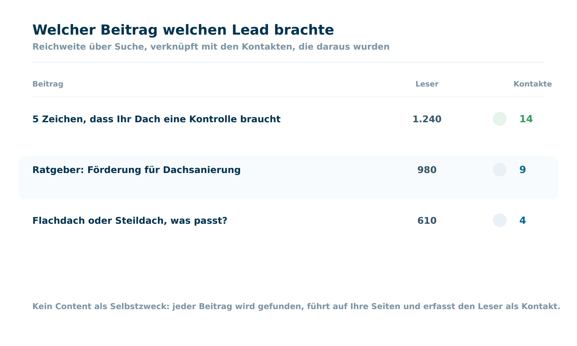 Eine Blog-Auswertung in Octoserv, die je Beitrag die Zahl der Leser und der daraus entstandenen Kontakte zeigt