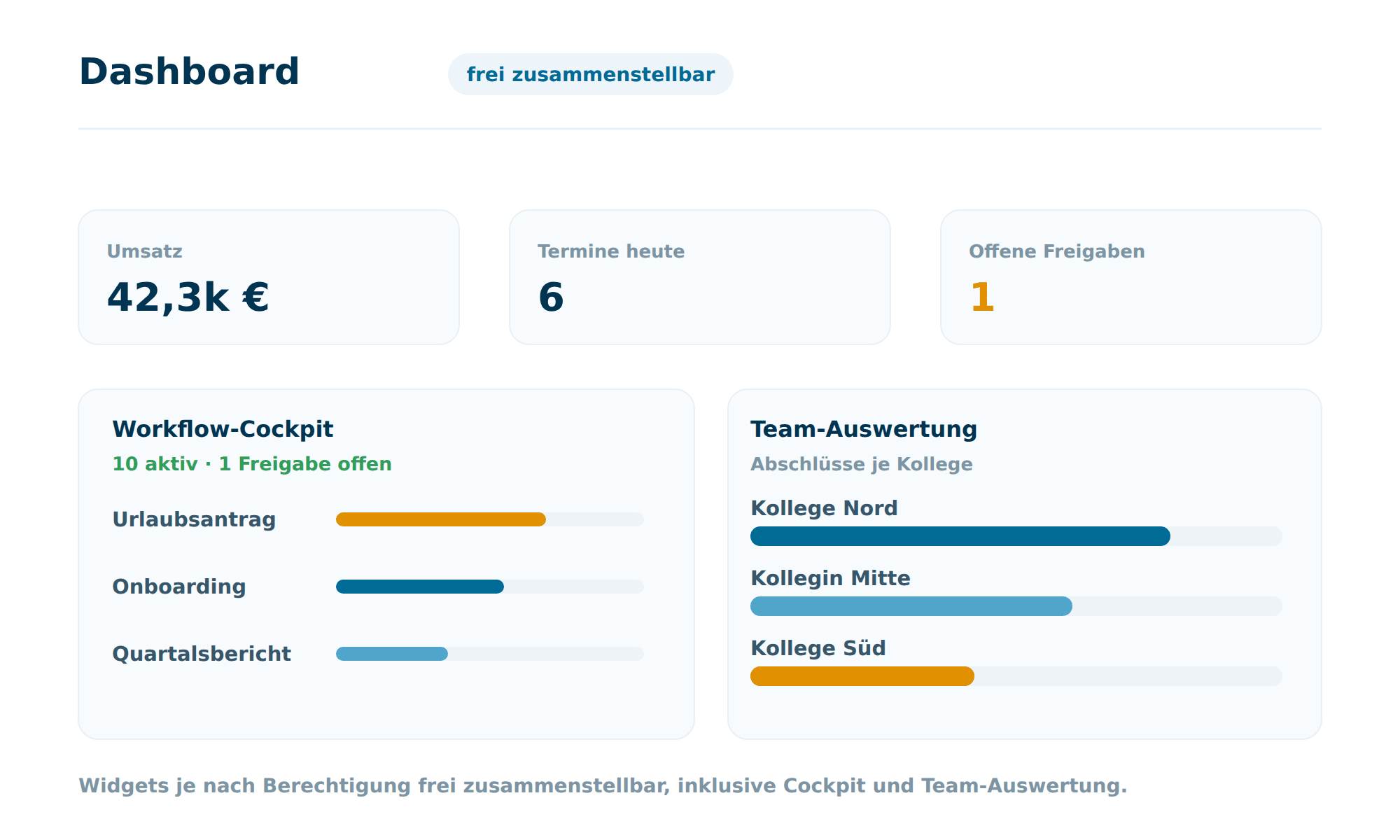 Ein zusammenstellbares Dashboard in Octoserv mit Kennzahlen-Kacheln, dem Workflow-Cockpit mit laufenden Vorgängen und offenen Freigaben sowie einer Team-Auswertung mit Balken je Kollege
