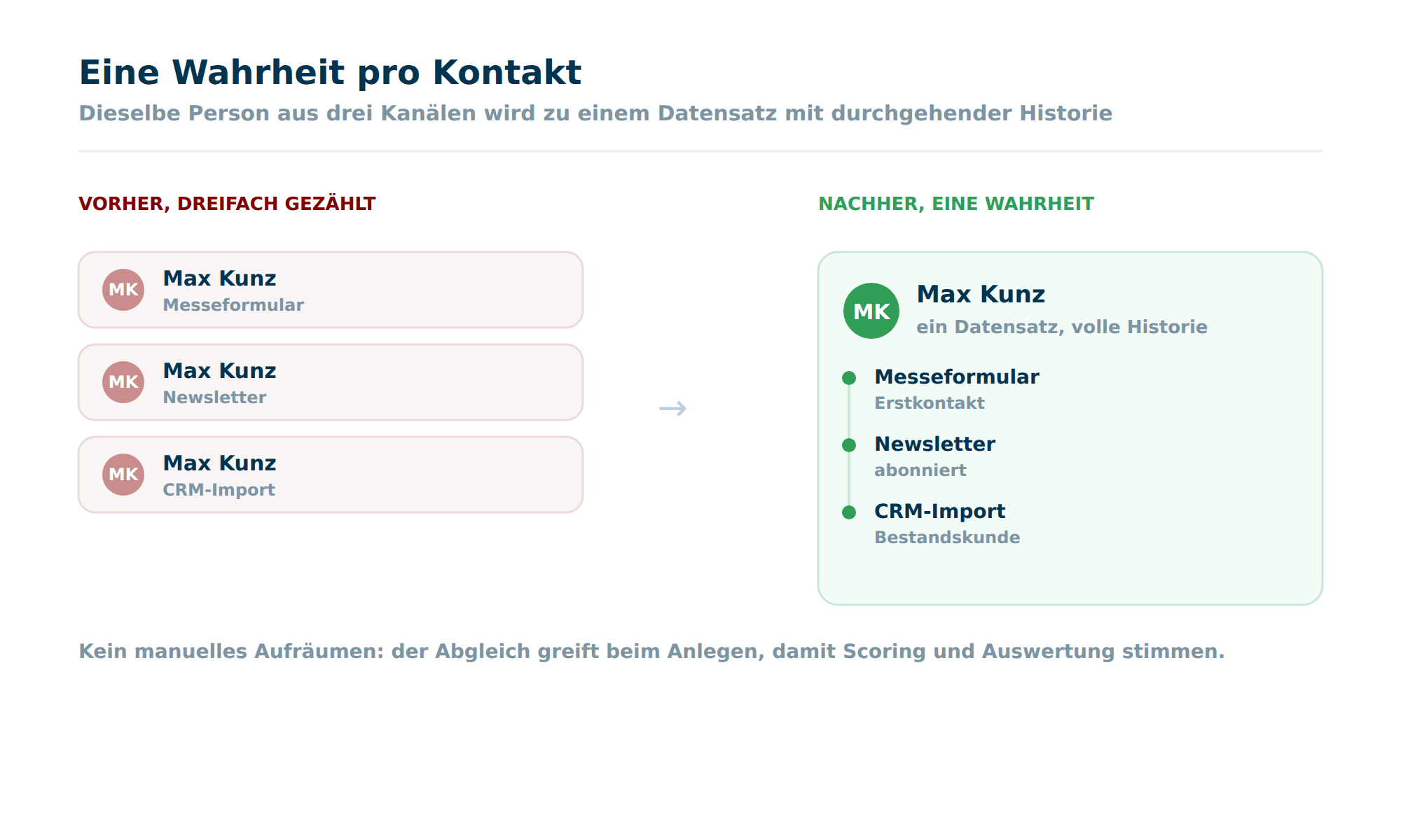 Eine Dubletten-Prüfung in Octoserv, die dieselbe Person aus Messeformular, Newsletter und Import zu einem Datensatz mit durchgehender Historie zusammenführt