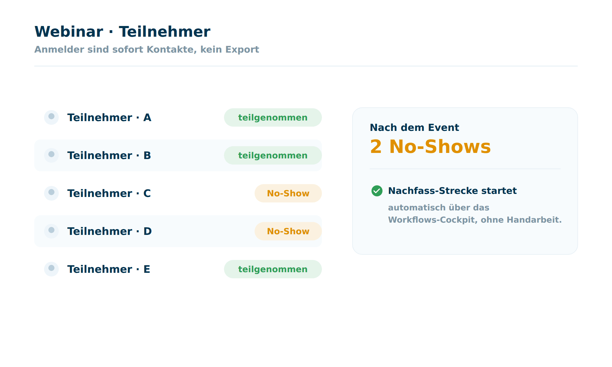 Eine Webinar-Teilnehmerliste in Octoserv mit Anmeldern als Kontakten und dem Status teilgenommen oder No-Show, daneben ein Panel, das nach dem Event automatisch eine Nachfass-Strecke für die No-Shows startet