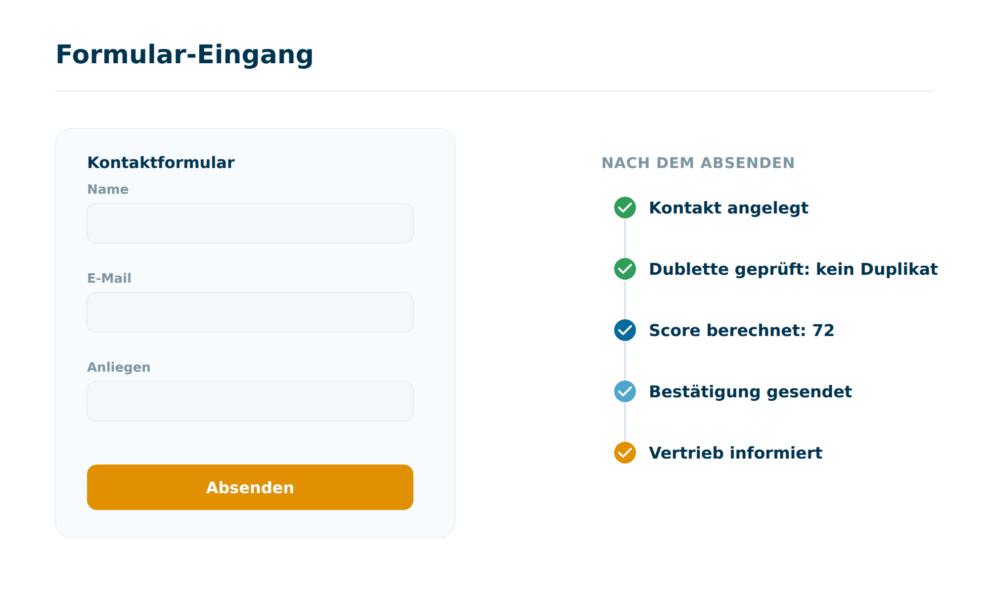 Ein Formular-Eingang in Octoserv: links das Kontaktformular mit Feldern, rechts der automatische Ablauf danach mit Kontakt angelegt, Dublette geprüft, Score berechnet, Bestätigung gesendet und Vertrieb informiert