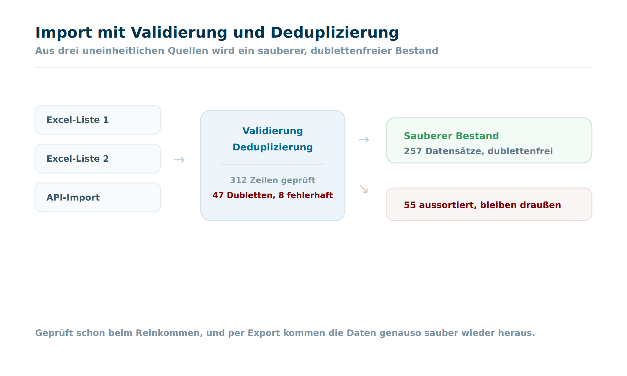Ein Import in Octoserv, der drei uneinheitliche Quellen durch eine Validierung und Deduplizierung führt, sodass ein sauberer, dublettenfreier Bestand entsteht und fehlerhafte Datensätze aussortiert werden