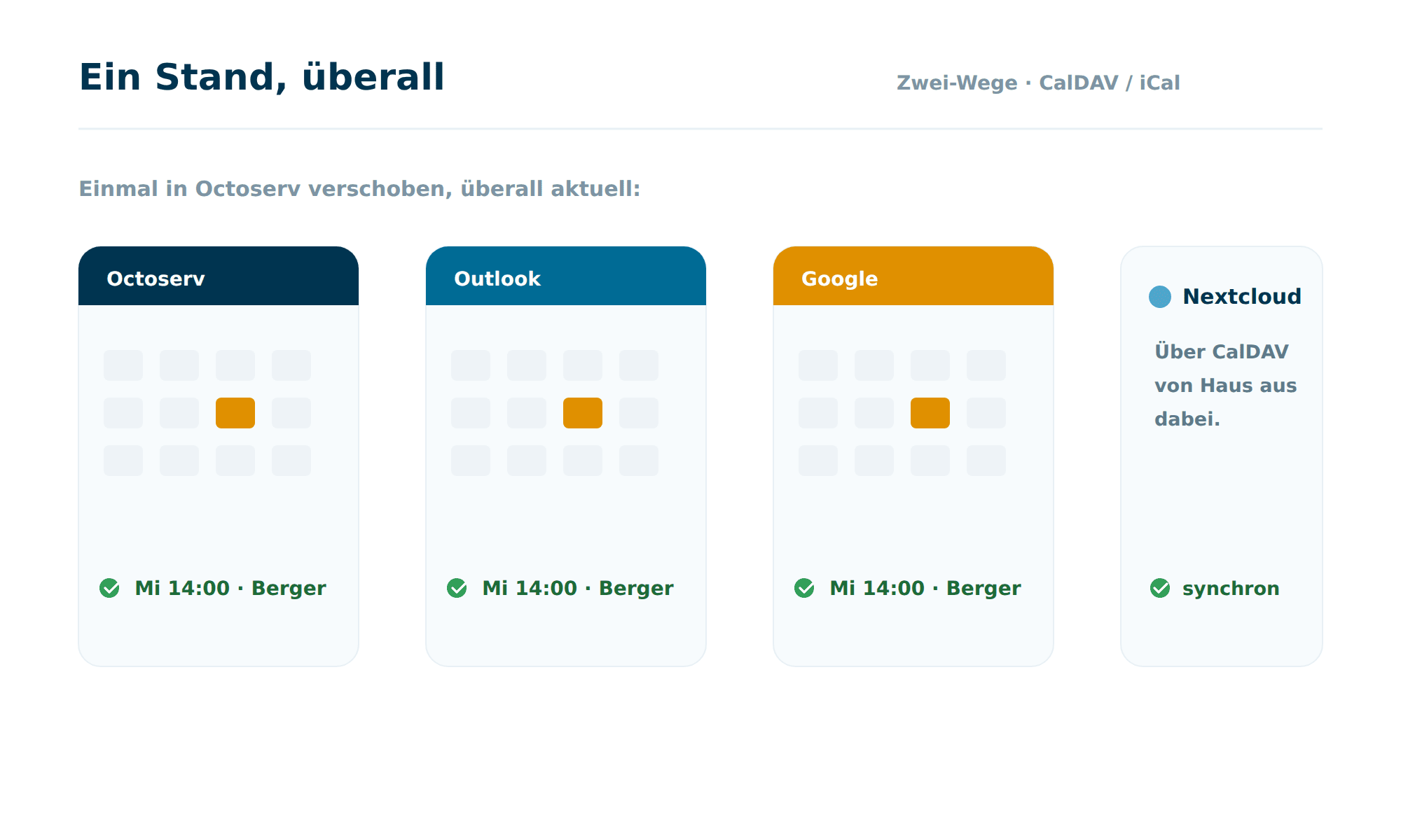 Ein in Octoserv verschobener Termin, der in Outlook, Google und Nextcloud denselben Stand zeigt, angebunden über CalDAV und iCal, jeweils als synchron markiert