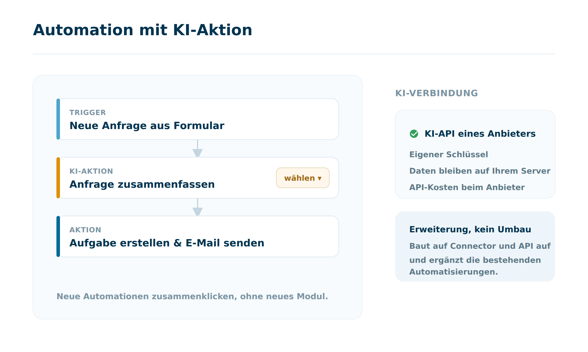 Ein Automationsfluss in Octoserv: Trigger Neue Anfrage, dann eine KI-Aktion zum Zusammenfassen und Einordnen, dann eine Folgeaktion Aufgabe erstellen und E-Mail senden, daneben die KI-Verbindung mit eigenem Schlüssel