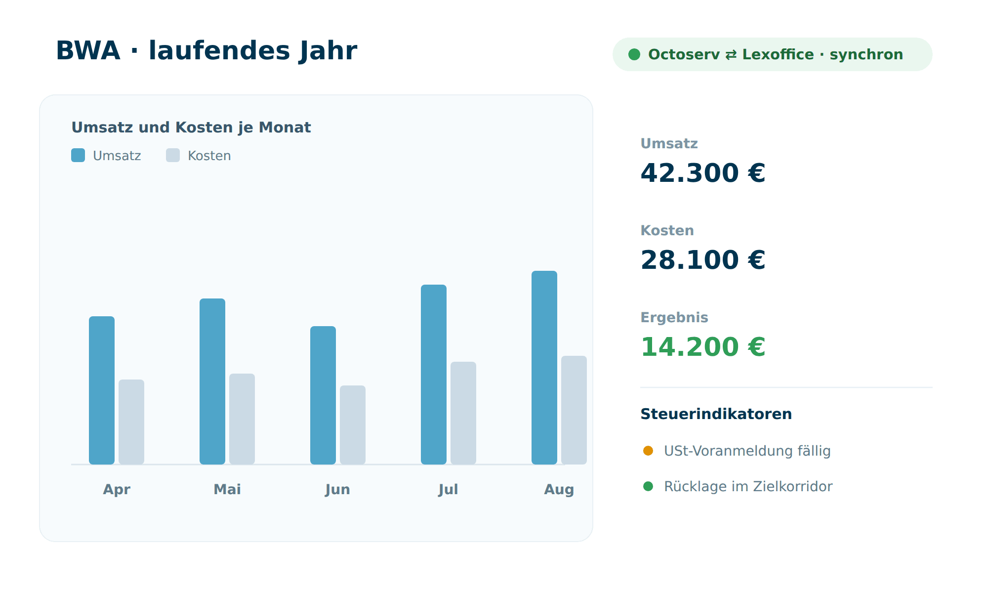 Eine BWA-Auswertung in Octoserv: Umsatz und Kosten je Monat als Balken, Kennzahlen für Umsatz, Kosten und Ergebnis, ein Sync-Status zwischen Octoserv und Lexoffice sowie Steuerindikatoren
