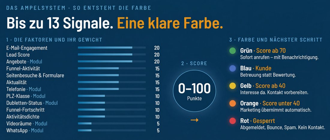 Das Ampelsystem: bis zu 13 Signale mit ihrem Gewicht ergeben einen Score von 0 bis 100. Daraus folgt die Farbe mit dem nächsten Schritt: Grün ab 70 sofort anrufen, Blau Kunde, Gelb ab 40 Kontakt vorbereiten, Orange unter 40 Marketing, Rot gesperrt.