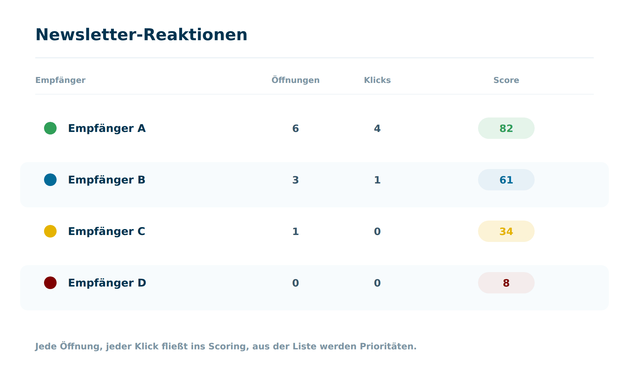 Newsletter-Reaktionen in Octoserv: eine Liste von Empfängern mit Öffnungen, Klicks und dem daraus entstehenden Score in Ampelfarben, von grün bei aktiven Lesern bis rot bei inaktiven
