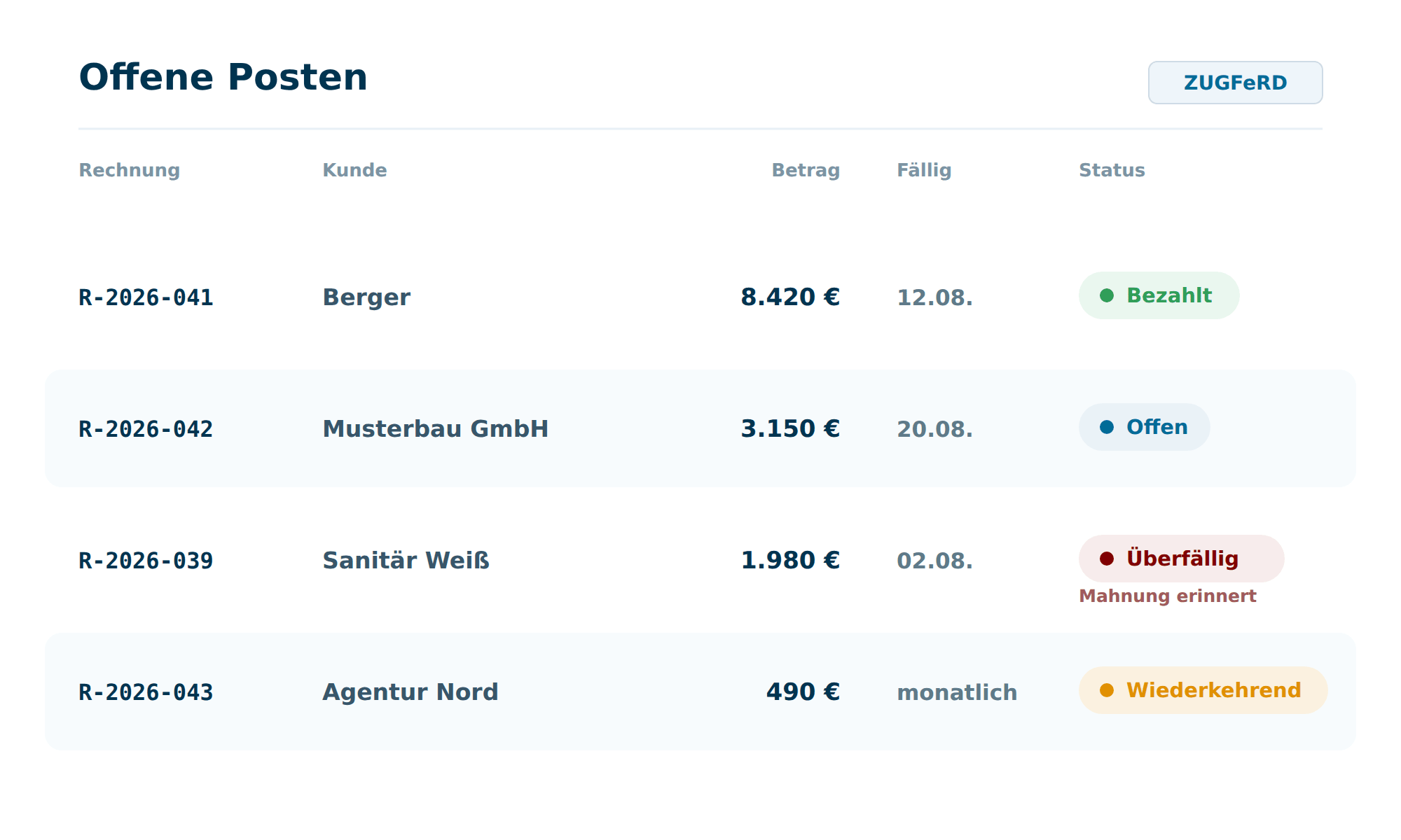 Eine Liste offener Posten in Octoserv: Rechnungen mit Kunde, Betrag, Fälligkeit und Status von bezahlt über offen bis überfällig, dazu eine wiederkehrende Rechnung und die ZUGFeRD-Kennung