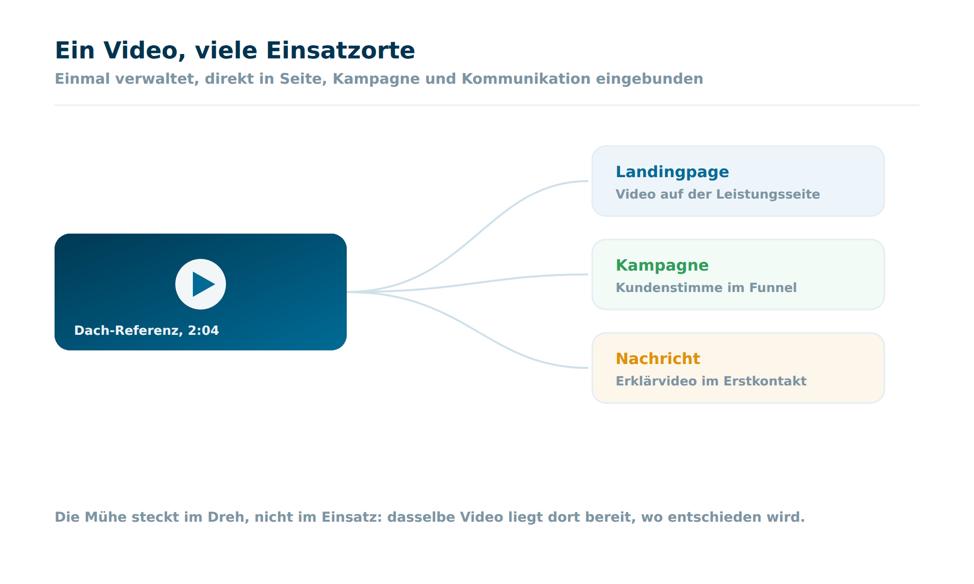 Ein Video im Video-Hub von Octoserv, das gleichzeitig in eine Landingpage, eine Kampagne und eine Nachricht eingebunden ist